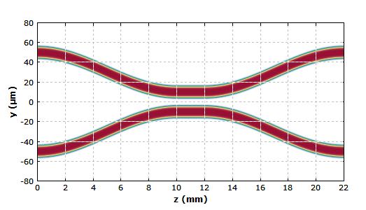 Figure 2: Refractive index profile of a fiber coupler